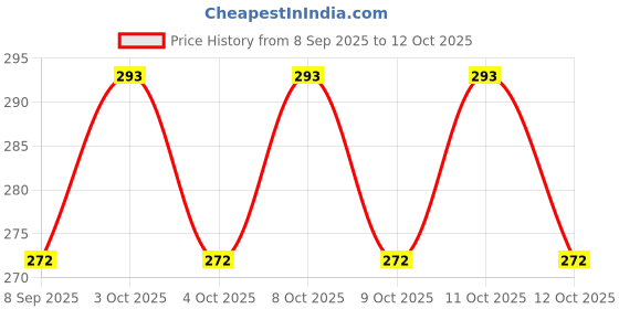 flipkart.com vjs stores 10 cm Lamp Base vjs stores Price History Graph from 8 Sep 2025 to 12 Oct 2025