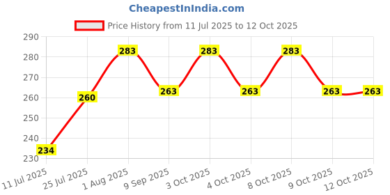 flipkart.com diwamjewels 10 cm Lamp Base diwamjewels Price History Graph from 11 Jul 2025 to 12 Oct 2025