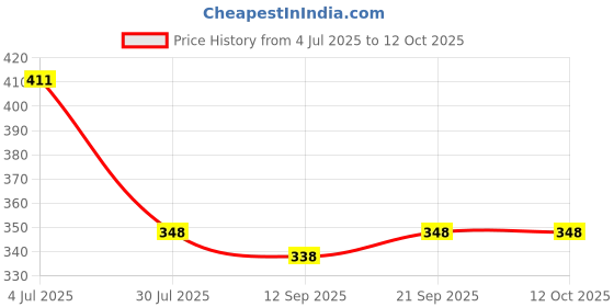 flipkart.com rs enterprise 10 cm Lamp Base rs enterprise Price History Graph from 4 Jul 2025 to 12 Oct 2025