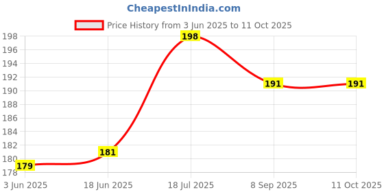 flipkart.com keshu handicraft 10 Cm Resuable Woodern Fitted Chillum With Gitti Silver Inside Fitting Hookah Mouth Tip keshu handicraft Price History Graph from 3 Jun 2025 to 10 Oct 2025