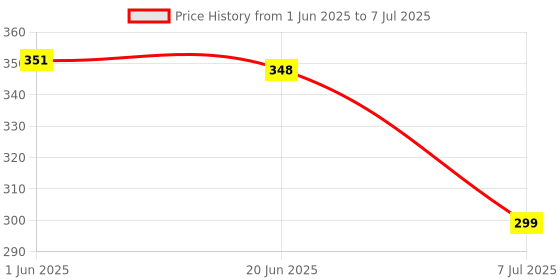 flipkart.com herino 10 Cm Scale with Digital Calculator Easy to Use Basic Calculator (8 Digit) BasicCalculator herino Price History Graph from 1 Jun 2025 to 7 Jul 2025