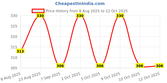flipkart.com sarkar 10 cm Simple Twist Bow String for Compound Bow sarkar Price History Graph from 8 Aug 2025 to 12 Oct 2025