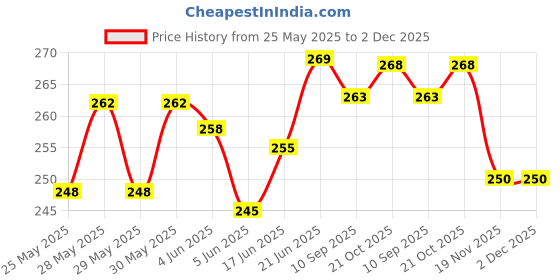 flipkart.com maga mart 10 cm With Head Tambourine maga mart Price History Graph from 25 May 2025 to 2 Dec 2025