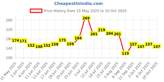 flipkart.com glam21 cosmetics 10 Color Eyeshadow Palette - Soft Matte & Creamy Shimmer in Just One Swipe 8.8 g glam21 cosmetics Price History Graph from 15 May 2025 to 10 Oct 2025
