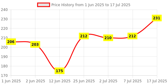 flipkart.com glam21 cosmetics 10 Color Eyeshadow Palette - Soft Matte & Creamy Shimmer in Just One Swipe 8.8 g glam21 cosmetics Price History Graph from 1 Jun 2025 to 17 Jul 2025