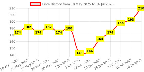 flipkart.com glam21 cosmetics 10 Color Eyeshadow Palette - Soft Matte & Creamy Shimmer in Just One Swipe 8.8 g glam21 cosmetics Price History Graph from 19 May 2025 to 16 Jul 2025
