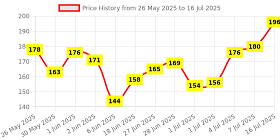 flipkart.com glam21 cosmetics 10 Color Eyeshadow Palette - Soft Matte & Creamy Shimmer in Just One Swipe 8.8 g glam21 cosmetics Price History Graph from 26 May 2025 to 16 Jul 2025