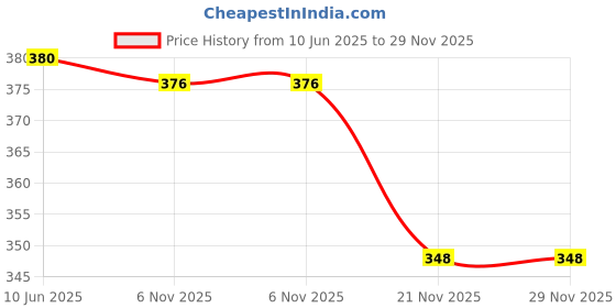 flipkart.com k.b.sales 10 compartment Watch Box Holder Organizer Case for Men and Women Leather Box Watch Box k.b.sales Price History Graph from 10 Jun 2025 to 29 Nov 2025