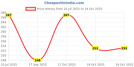 flipkart.com who 10 Core Flat Ribbon Wire Cable (7 Meters) Fiber Optic Electronic Hobby Kit who Price History Graph from 10 Jul 2025 to 24 Oct 2025