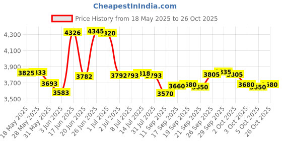 flipkart.com rhinokraft -10 Degree 7Ft Import Fur Lining 3.6 Kg Weight Sleeping Bag rhinokraft Price History Graph from 18 May 2025 to 26 Oct 2025