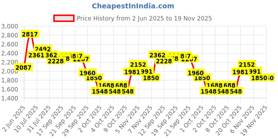 flipkart.com rhinokraft -10 Degree Envelope Shape Sleeping Bag 6 Ft | 2.5 Kg Sleeping Bag rhinokraft Price History Graph from 2 Jun 2025 to 19 Nov 2025