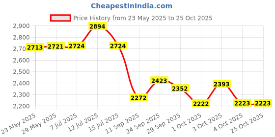 flipkart.com rhinokraft -10 Degree|Soft Fur Lining |Air Travel Pillow|Soft and Warm Adventure Sleeping Bag rhinokraft Price History Graph from 23 May 2025 to 25 Oct 2025