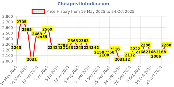 flipkart.com rhinokraft -10 Degree|Soft Fur Lining |Air Travel Pillow|Soft and Warm Adventure Sleeping Bag rhinokraft Price History Graph from 19 May 2025 to 24 Oct 2025