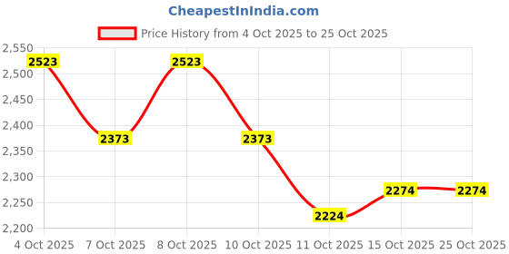 flipkart.com rhinokraft -10 Degree|Soft Fur Lining |Air Travel Pillow|Soft and Warm Adventure Sleeping Bag rhinokraft Price History Graph from 4 Oct 2025 to 25 Oct 2025