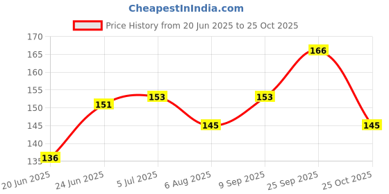 flipkart.com pw pencilwala 10 different Magnet Toys Balls For kids pw pencilwala Price History Graph from 20 Jun 2025 to 25 Oct 2025