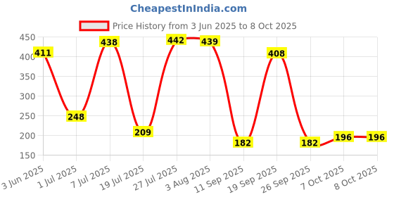 flipkart.com jgg jain gift gallery 10 Digit Push Button Combination Padlock, 5 Digit Locking Mechanism Lock jgg jain gift gallery Price History Graph from 3 Jun 2025 to 7 Oct 2025