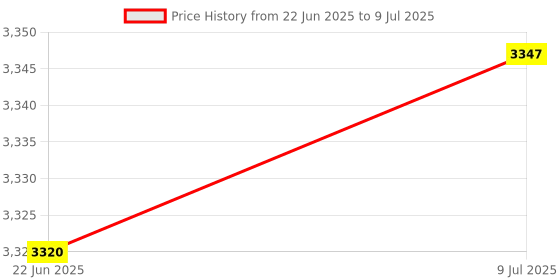 flipkart.com metravi 10 Digital TRMS Multimeter with NCV Digital Multimeter metravi Price History Graph from 22 Jun 2025 to 9 Jul 2025
