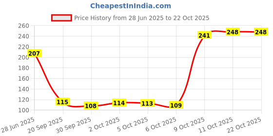 flipkart.com aicrafts 10 Diya Shape Decorative Urli Bowl for Home Handcrafted Bowl Iron 10 - Cup Candle Holder aicrafts Price History Graph from 28 Jun 2025 to 22 Oct 2025