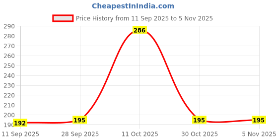flipkart.com matallic masterpieces 10 Diya shape decorative urli bowl for home handicraft bowl Iron Table Diya matallic masterpieces Price History Graph from 11 Sep 2025 to 5 Nov 2025