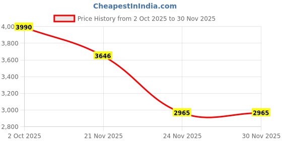 flipkart.com evrum 10-Door 12-Shelf Plastic almirah for kids, almirah of clothes ,cupboard PC Collapsible Wardrobe evrum Price History Graph from 2 Oct 2025 to 28 Nov 2025
