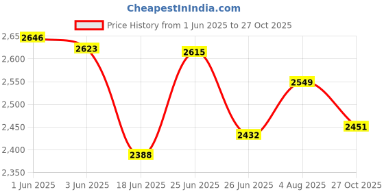 flipkart.com hemovia 10-Door 5-Shelf Collapsible storage plastic collapsible wardrobe PC Collapsible Wardrobe hemovia Price History Graph from 1 Jun 2025 to 27 Oct 2025