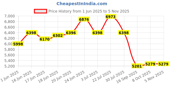 flipkart.com mevigo 10-Door 5-Shelf Plastic kids Collapsible Cupboard PC Collapsible Wardrobe mevigo Price History Graph from 1 Jun 2025 to 3 Nov 2025