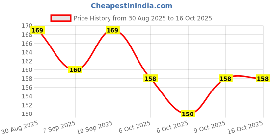 flipkart.com koccido 10 Ear Plug Un-Corded, Extra Soft, Reusable Earbuds Noise Cancellation Ear Plug & Nose Clip koccido Price History Graph from 30 Aug 2025 to 16 Oct 2025