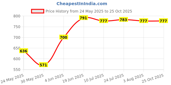 flipkart.com star 10 feet 4 inch 10 feet 4 inch chimney pipe Hose Pipe star Price History Graph from 24 May 2025 to 24 Oct 2025