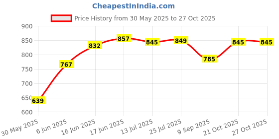 flipkart.com star 10 feet 5 inch 10 feet 5 inch Chimney Pipe Hose Pipe star Price History Graph from 30 May 2025 to 26 Oct 2025