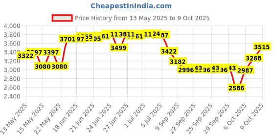 flipkart.com orioles 10 FEET Bath tub for Baby Inflatable Rectangular Pool with Pump Inflatable Swimming Pool orioles Price History Graph from 13 May 2025 to 9 Oct 2025