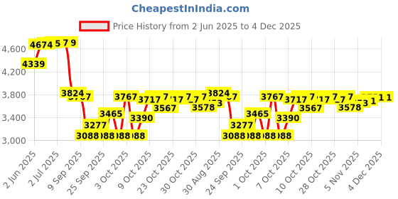 flipkart.com intelligent 10 feet Big Size Swimming Pool Tub for Kids and Adults Inflatable Swimming Pool intelligent Price History Graph from 2 Jun 2025 to 4 Dec 2025