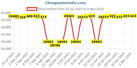 flipkart.com hop n play 10 Feet Heavy Duty Jumping Jhula Trampoline for Kids hop n play Price History Graph from 25 Jul 2025 to 3 Nov 2025