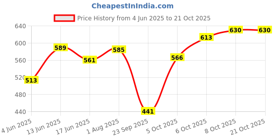flipkart.com styleicone 10 feet High Quality fishing rod 1 ROD 3.0M -QS708 Blue Fishing Rod styleicone Price History Graph from 4 Jun 2025 to 21 Oct 2025