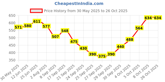 flipkart.com styleicone 10 feet High Quality fishing rod 45513 Red Fishing Rod styleicone Price History Graph from 30 May 2025 to 25 Oct 2025