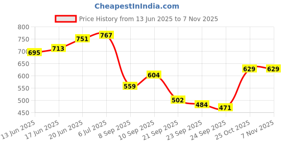 flipkart.com styleicone 10 feet High Quality fishing rod red73999 ROD 3.0M -DM654 Red Fishing Rod styleicone Price History Graph from 13 Jun 2025 to 2 Nov 2025