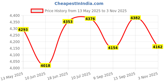 flipkart.com wagela 10 Feet Inflatable Family Pool - Aqua Blue with Air Pump Swimming Pool Inflatable Swimming Pool, Inflatable Toy Pump wagela Price History Graph from 13 May 2025 to 3 Nov 2025