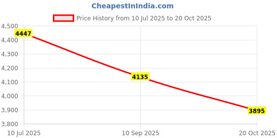 flipkart.com tiny tales 10 Feet Inflatable Family Swimming Pool with Free Pump for Kids Inflatable Swimming Pool tiny tales Price History Graph from 10 Jul 2025 to 20 Oct 2025