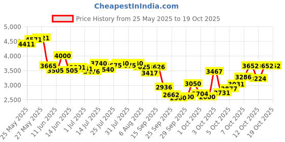 flipkart.com onifo 10 Feet Length 3 Layers Family swimming pool bath tubs with eletric pump Inflatable Swimming Pool onifo Price History Graph from 25 May 2025 to 19 Oct 2025