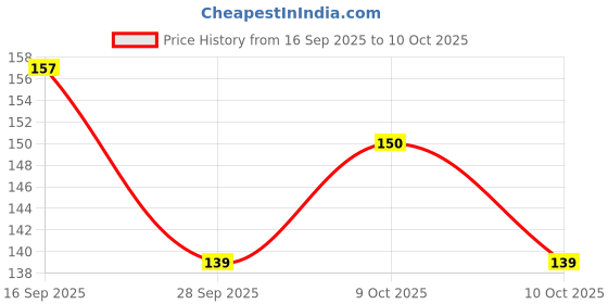 flipkart.com quick click goods 10 Feet Multipurpose Rope with Hooks | Ultra Strong & Flexible Bungee Rope Multicolor quick click goods Price History Graph from 16 Sep 2025 to 10 Oct 2025