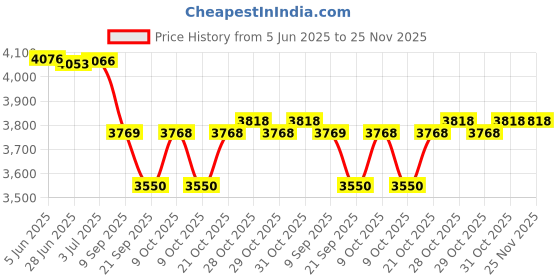 flipkart.com hornflow 10 Feet Ract Kids Bath Tub with Air Pump Inflatable Swimming Pool Inflatable Swimming Pool hornflow Price History Graph from 5 Jun 2025 to 25 Nov 2025