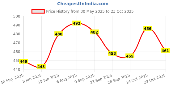flipkart.com abirs 10 fit fly fishing rod with net combo 3.0 combo Blue Fishing Rod abirs Price History Graph from 30 May 2025 to 23 Oct 2025