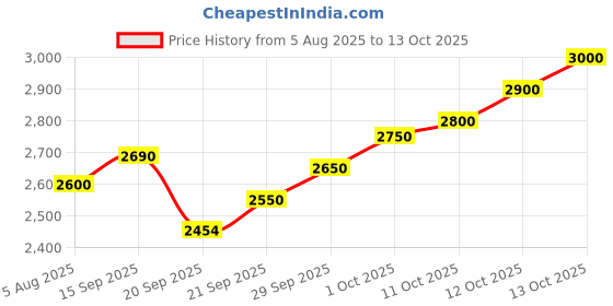 flipkart.com boss handicrafts 10" Flat magnetic travel chess set 25 cm Chess Board boss handicrafts Price History Graph from 5 Aug 2025 to 13 Oct 2025