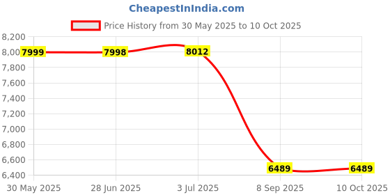 flipkart.com hk enterprises official 10 Ft Easy Set Inflatable Family Swimming Pool Inflatable Swimming Pool hk enterprises official Price History Graph from 30 May 2025 to 9 Oct 2025