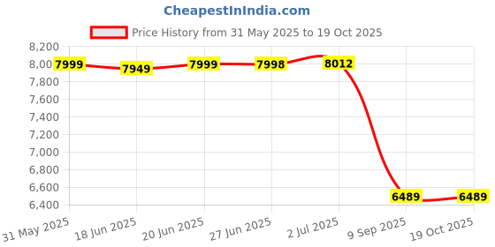 flipkart.com thelharsatoys 10 Ft Easy Set Inflatable Family Swimming Pool Inflatable Swimming Pool thelharsatoys Price History Graph from 31 May 2025 to 18 Oct 2025