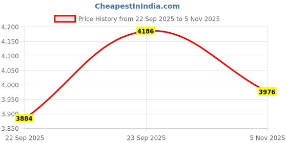 flipkart.com wagela 10 Ft LENGTH 3 LAYERS FAMILY SWIMMING POOL Bestway Inflatable Swimming Pool Inflatable Swimming Pool wagela Price History Graph from 22 Sep 2025 to 3 Nov 2025