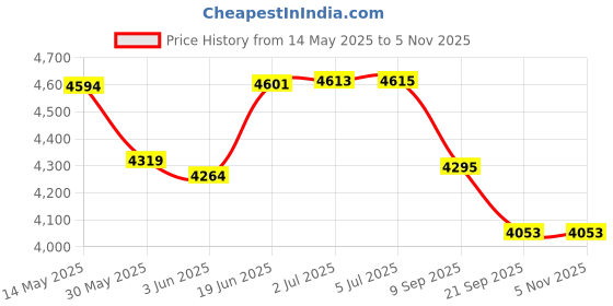 flipkart.com wagela 10 Ft LENGTH 3 LAYERS FAMILY SWIMMING POOL ELETRIC PUMP.Bestway Inflatable Swimming Pool, Inflatable Toy Pump wagela Price History Graph from 14 May 2025 to 3 Nov 2025