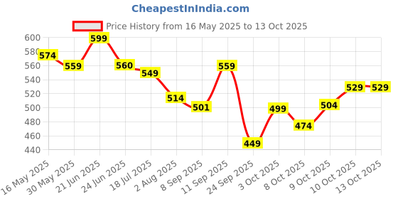 flipkart.com fabtec 10 Gauge Dual channel Copper Wire Kit 2500W For Amps & Bass Tube Audio Two Class AB Car Amplifier fabtec Price History Graph from 16 May 2025 to 13 Oct 2025
