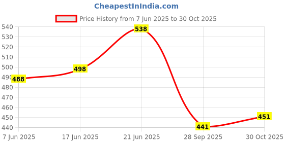 flipkart.com sawkirp darshraj 10 glow squishy toys Bath Toy sawkirp darshraj Price History Graph from 7 Jun 2025 to 30 Oct 2025