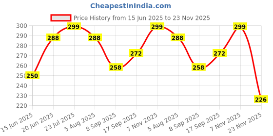 flipkart.com craftinger 10 Gm Epoxy Resin Opaque Pigment Set of 7 Colour craftinger Price History Graph from 15 Jun 2025 to 23 Nov 2025