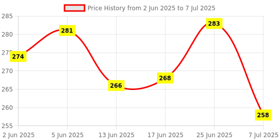 flipkart.com craftinger 10 Gm Epoxy Resin Opaque Pigment Set of 7 Colours craftinger Price History Graph from 2 Jun 2025 to 7 Jul 2025